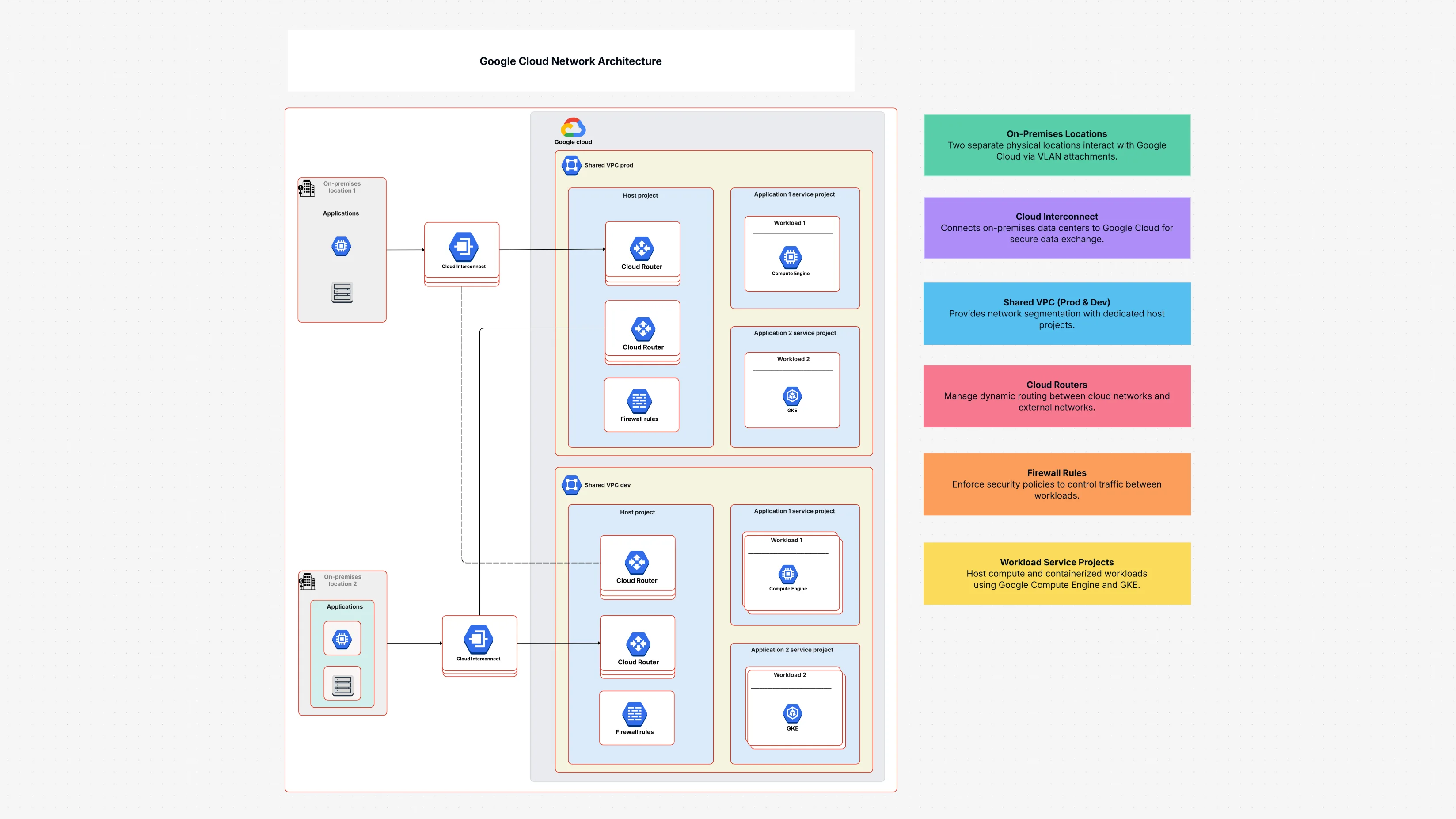 Google Cloud Network Architecture